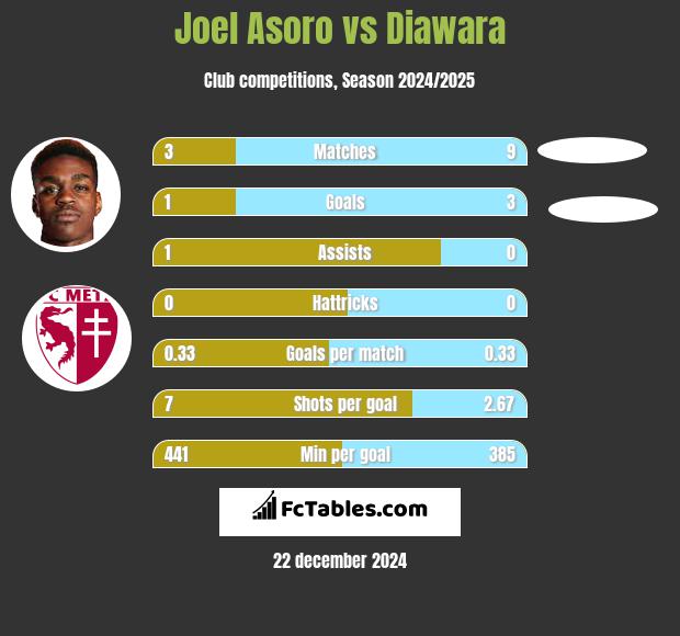 Joel Asoro vs Diawara h2h player stats