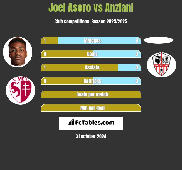 Joel Asoro vs Anziani h2h player stats