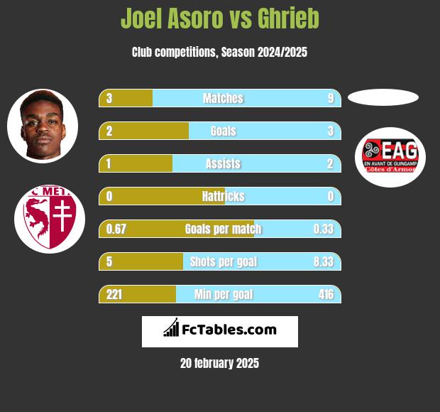 Joel Asoro vs Ghrieb h2h player stats