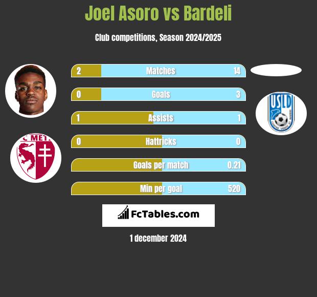 Joel Asoro vs Bardeli h2h player stats