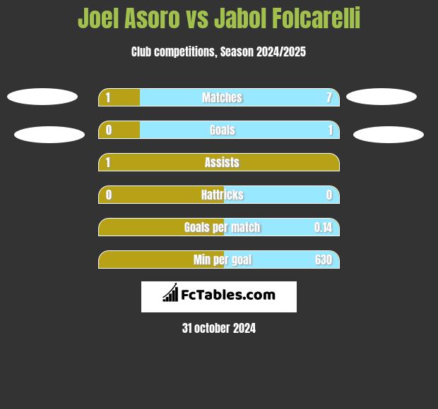 Joel Asoro vs Jabol Folcarelli h2h player stats