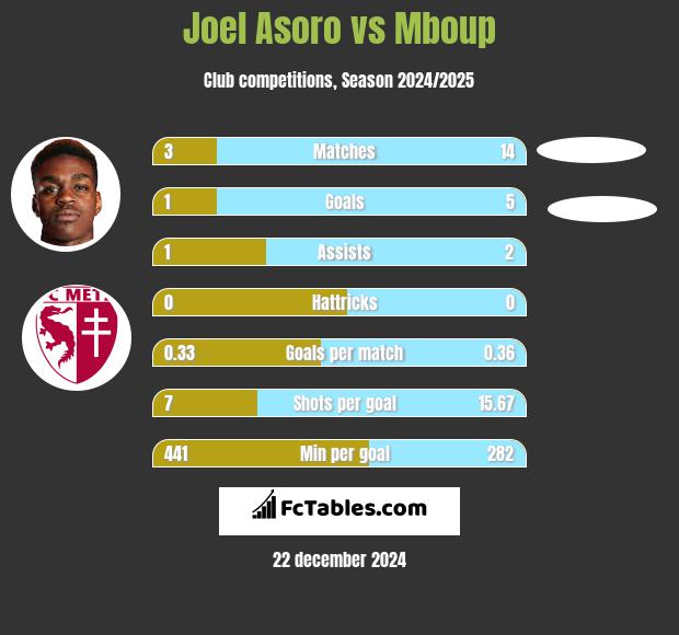 Joel Asoro vs Mboup h2h player stats