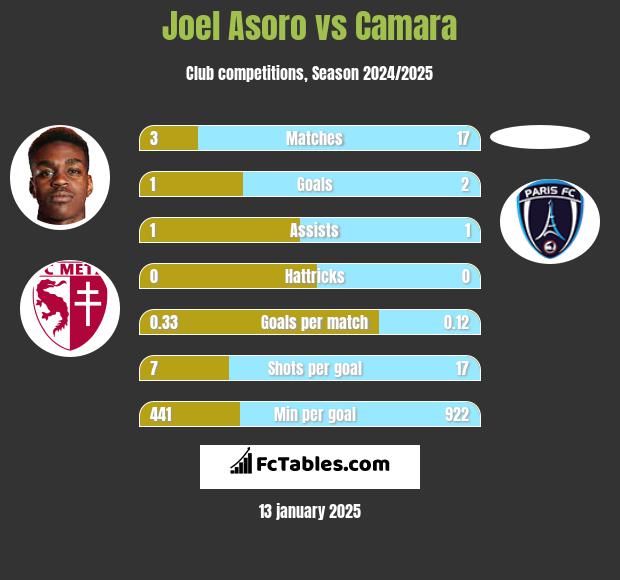 Joel Asoro vs Camara h2h player stats