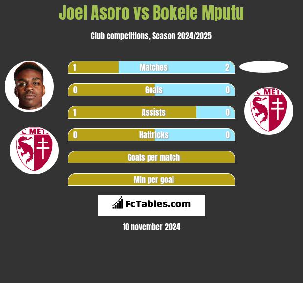 Joel Asoro vs Bokele Mputu h2h player stats