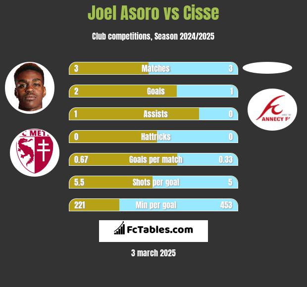 Joel Asoro vs Cisse h2h player stats