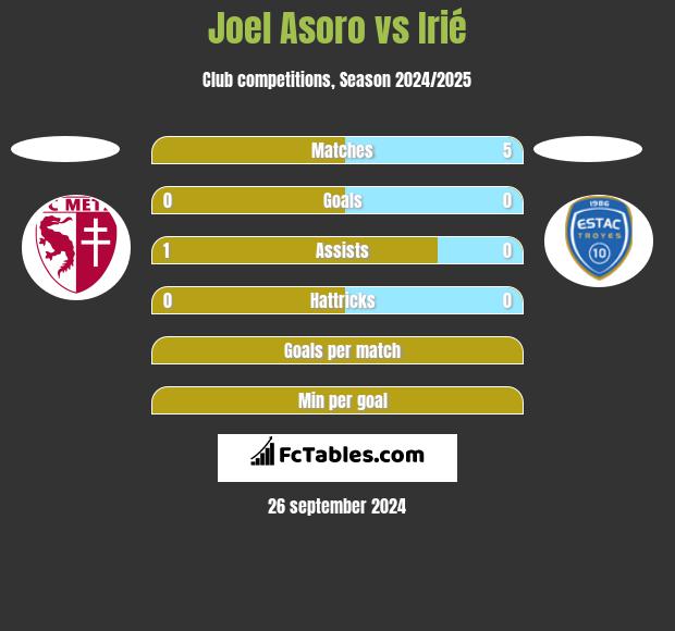 Joel Asoro vs Irié h2h player stats