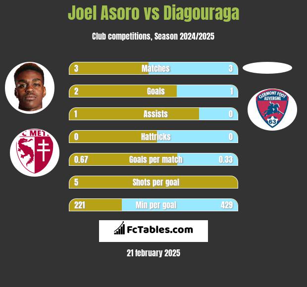 Joel Asoro vs Diagouraga h2h player stats