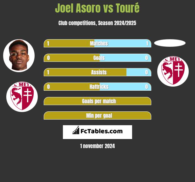 Joel Asoro vs Touré h2h player stats