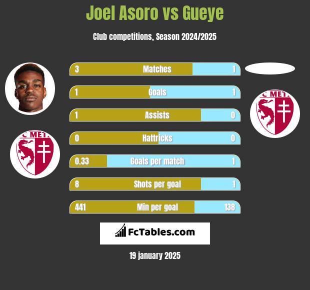 Joel Asoro vs Gueye h2h player stats