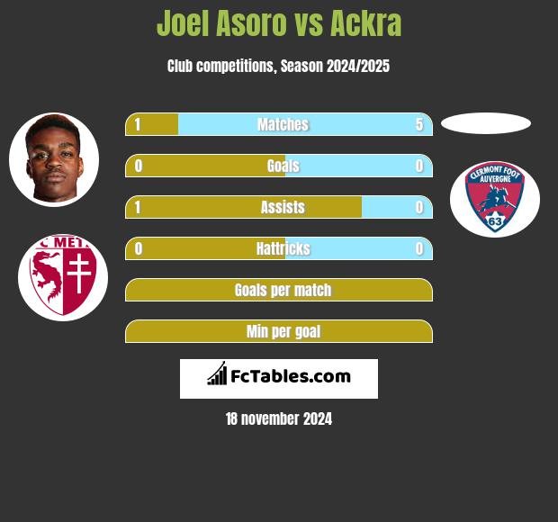 Joel Asoro vs Ackra h2h player stats