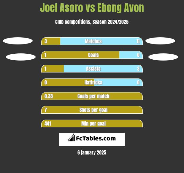 Joel Asoro vs Ebong Avon h2h player stats