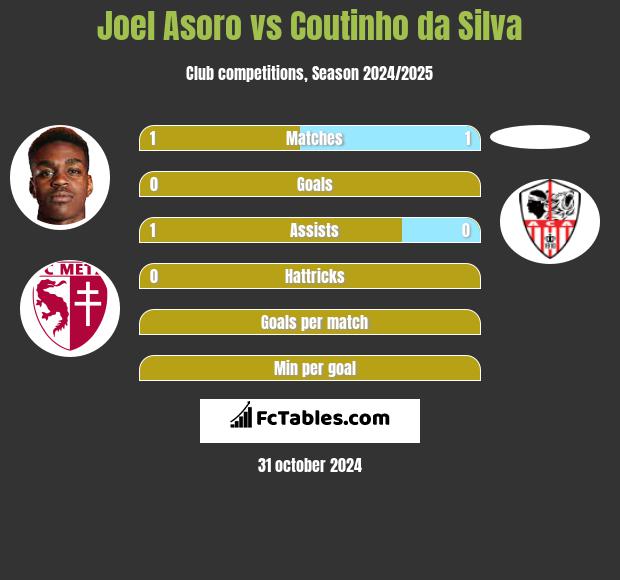 Joel Asoro vs Coutinho da Silva h2h player stats