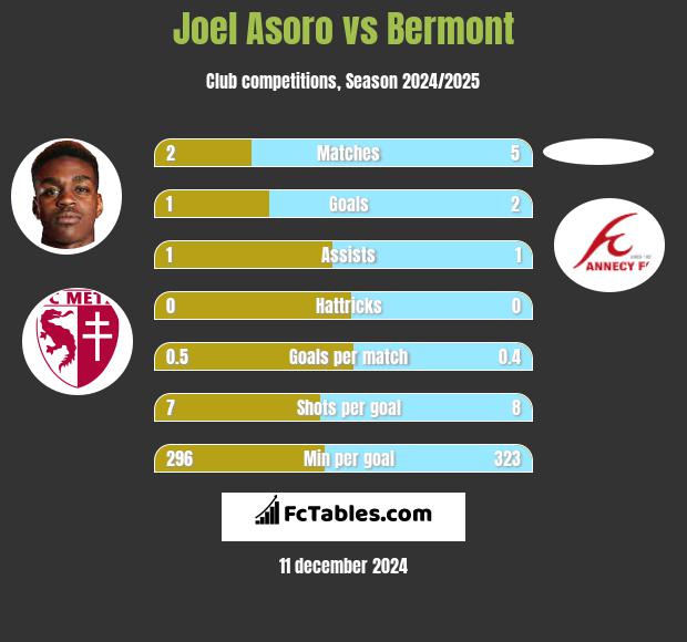 Joel Asoro vs Bermont h2h player stats