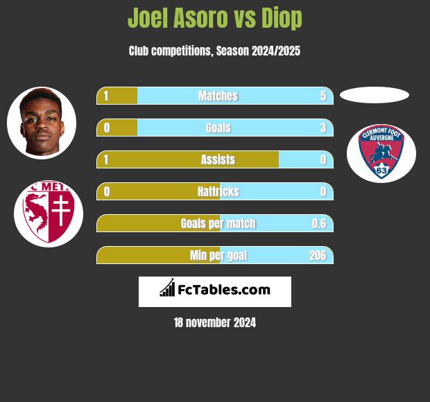 Joel Asoro vs Diop h2h player stats