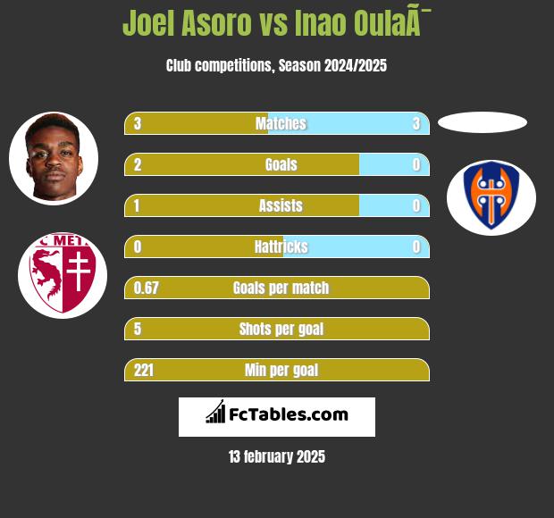 Joel Asoro vs Inao OulaÃ¯ h2h player stats