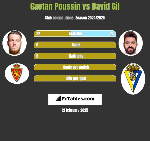 Gaetan Poussin vs David Gil h2h player stats