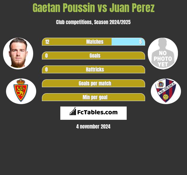 Gaetan Poussin vs Juan Perez h2h player stats