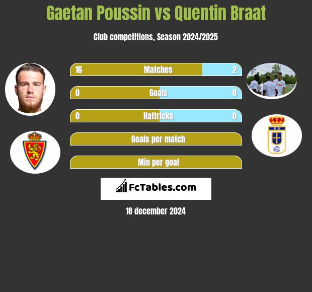 Gaetan Poussin vs Quentin Braat h2h player stats