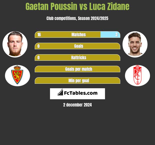 Gaetan Poussin vs Luca Zidane h2h player stats