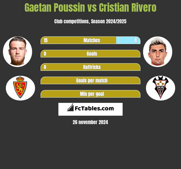 Gaetan Poussin vs Cristian Rivero h2h player stats