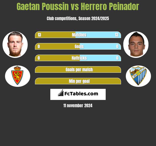 Gaetan Poussin vs Herrero Peinador h2h player stats