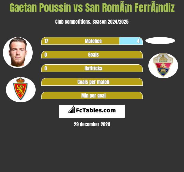 Gaetan Poussin vs San RomÃ¡n FerrÃ¡ndiz h2h player stats