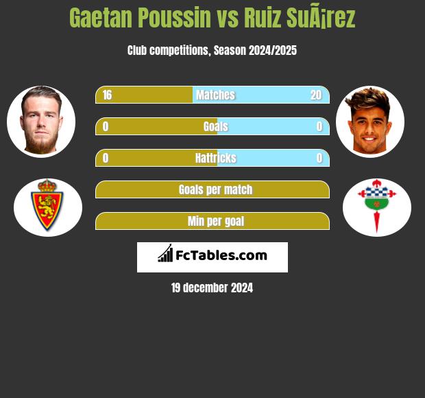 Gaetan Poussin vs Ruiz SuÃ¡rez h2h player stats