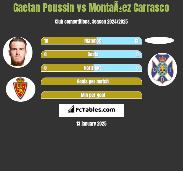 Gaetan Poussin vs MontaÃ±ez Carrasco h2h player stats