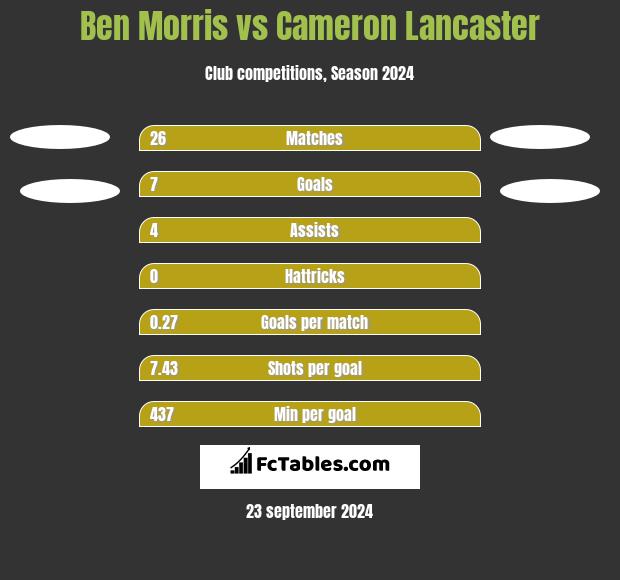 Ben Morris vs Cameron Lancaster h2h player stats