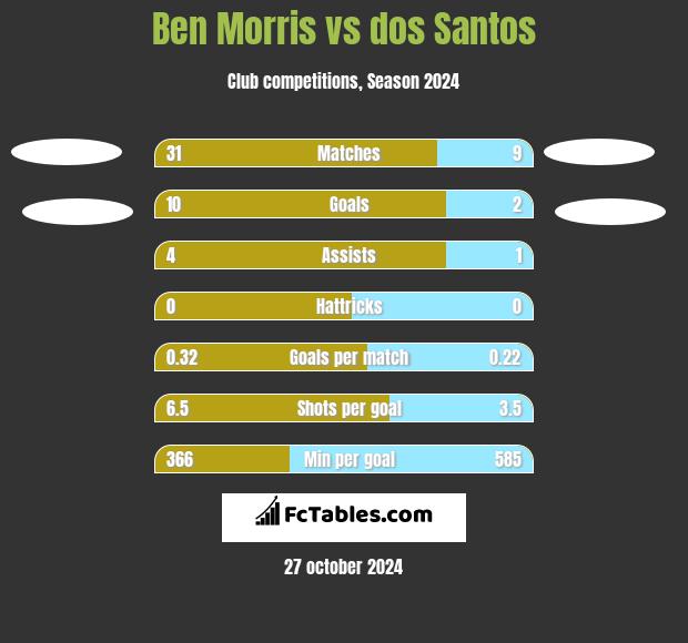 Ben Morris vs dos Santos h2h player stats