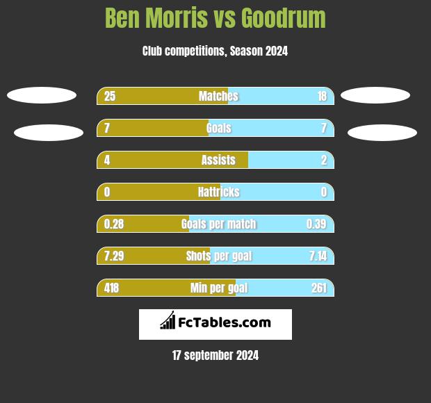 Ben Morris vs Goodrum h2h player stats