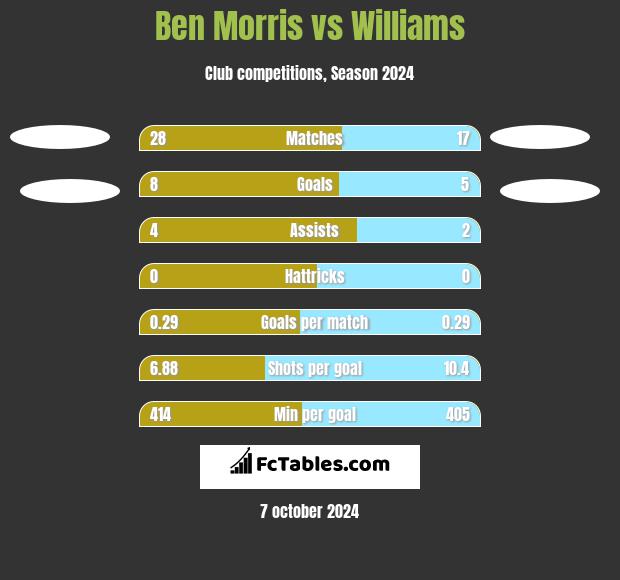 Ben Morris vs Williams h2h player stats