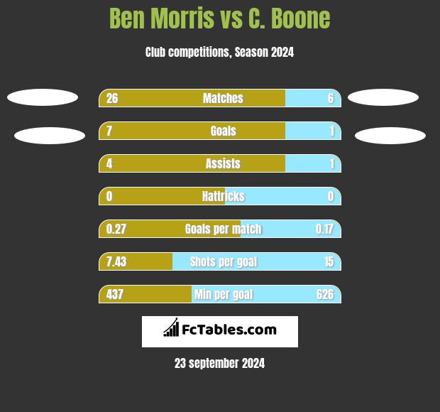 Ben Morris vs C.  Boone h2h player stats