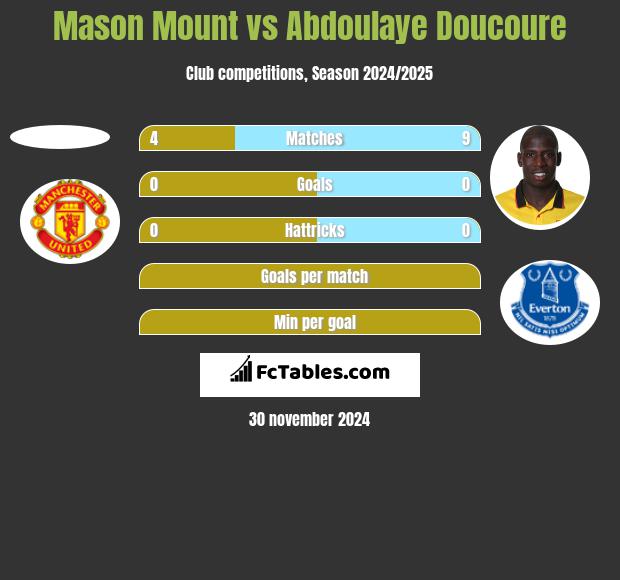 Mason Mount vs Abdoulaye Doucoure h2h player stats