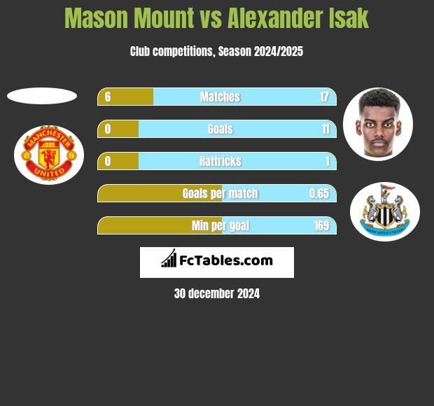 Mason Mount vs Alexander Isak h2h player stats