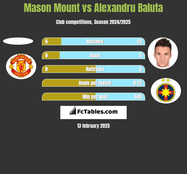 Mason Mount vs Alexandru Baluta h2h player stats