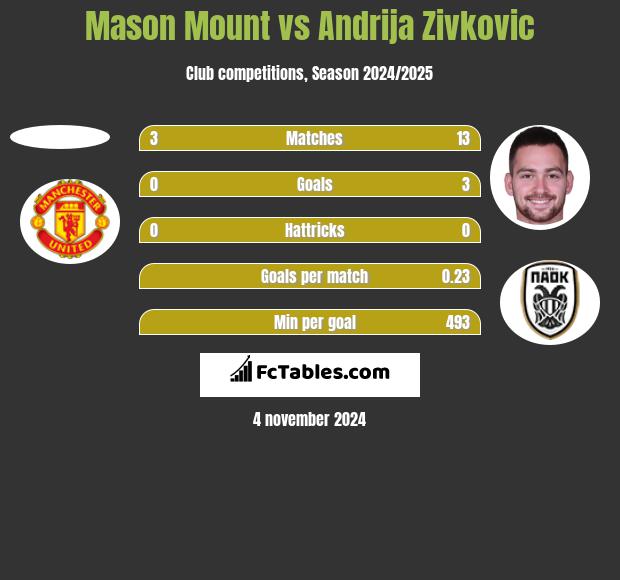 Mason Mount vs Andrija Zivkovic h2h player stats