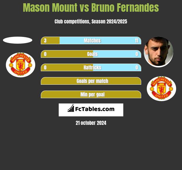 Mason Mount vs Bruno Fernandes h2h player stats