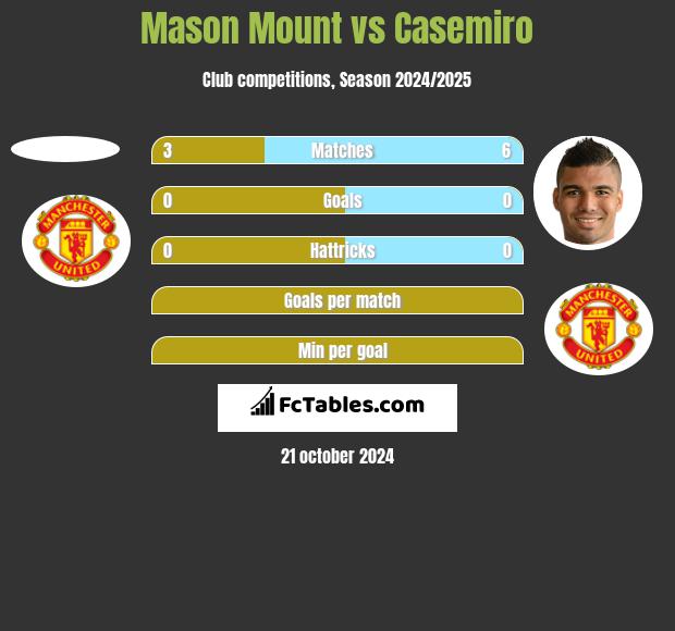 Mason Mount vs Casemiro h2h player stats