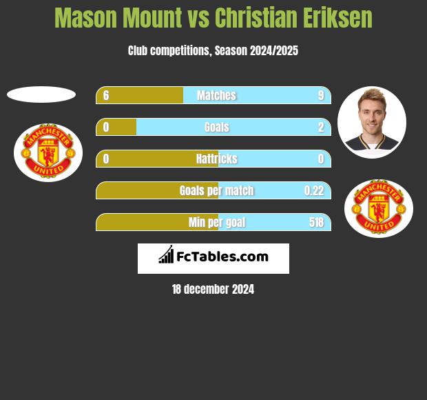 Mason Mount vs Christian Eriksen h2h player stats