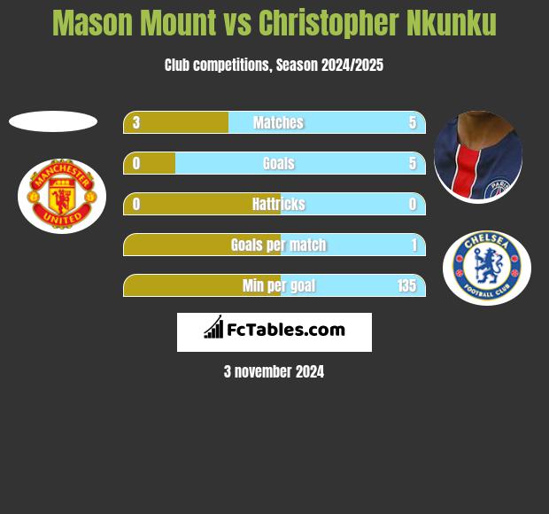 Mason Mount vs Christopher Nkunku h2h player stats