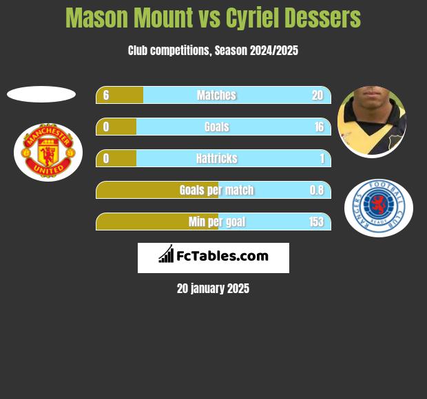 Mason Mount vs Cyriel Dessers h2h player stats