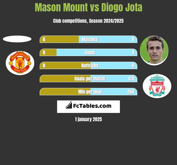 Mason Mount vs Diogo Jota h2h player stats