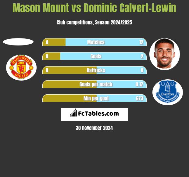 Mason Mount vs Dominic Calvert-Lewin h2h player stats