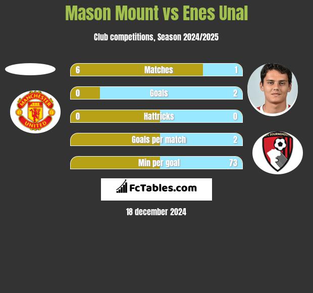 Mason Mount vs Enes Unal h2h player stats