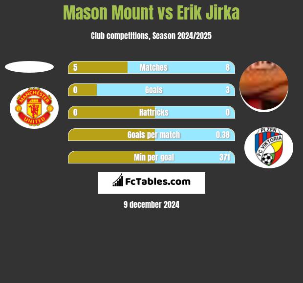 Mason Mount vs Erik Jirka h2h player stats