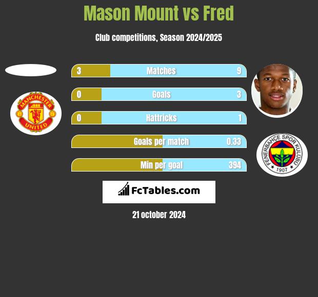 Mason Mount vs Fred h2h player stats