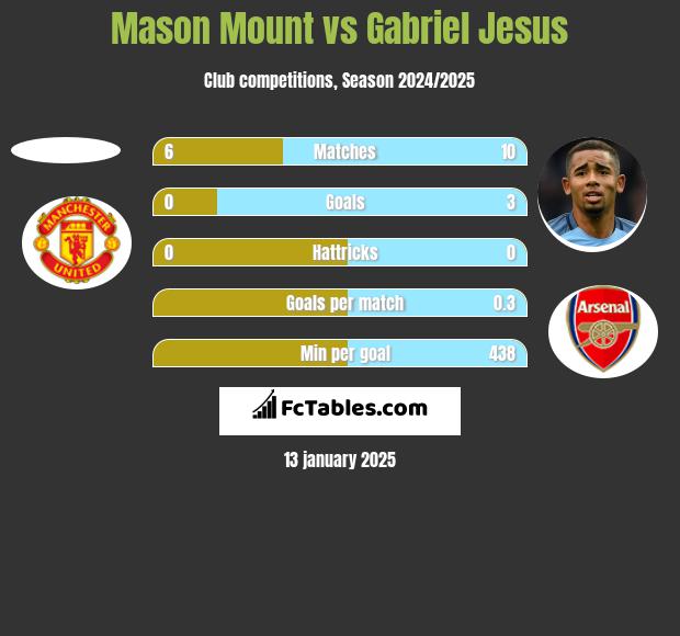 Mason Mount vs Gabriel Jesus h2h player stats