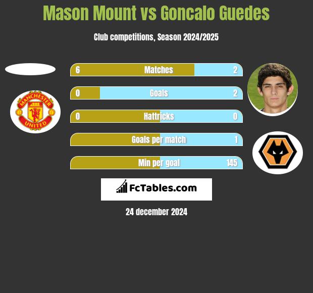 Mason Mount vs Goncalo Guedes h2h player stats