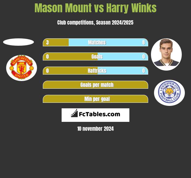 Mason Mount vs Harry Winks h2h player stats